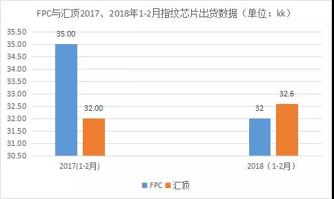 FPC交出頭把交椅？匯頂1-2月指紋芯片出貨已逆襲