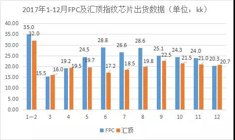 FPC交出頭把交椅？匯頂1-2月指紋芯片出貨已逆襲