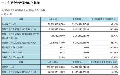 京東方今年第一季度凈利潤(rùn)20億元 同比減少16.34%