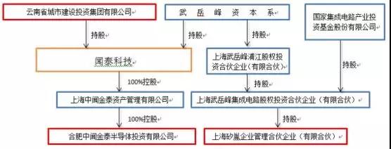 聞泰科技成安世半導體第一大股東！