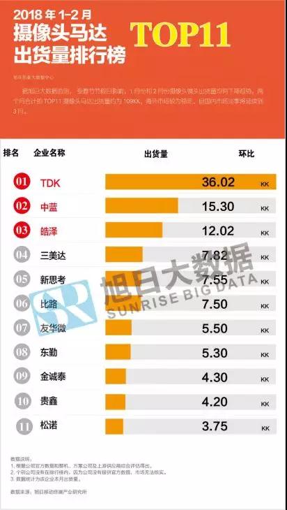 2018年1-2月攝像頭馬達市場動態(tài)及監(jiān)測數(shù)據(jù)