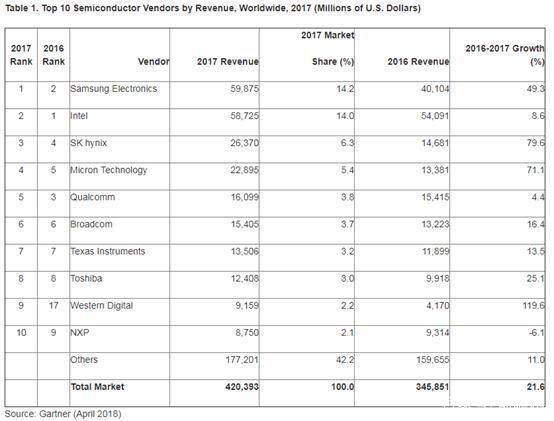 Gartner：2017年全球半導(dǎo)體營收達(dá)4204億美元 受內(nèi)存市場(chǎng)增長(zhǎng)帶動(dòng)