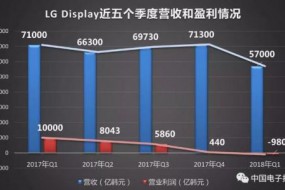 液晶面板價格下滑趨勢多嚴重？看這三家財報便可知
