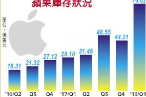 從蘋果財報看蘋果供應鏈將面臨的兩大考驗