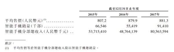 小米手機(jī)2017年銷售數(shù)據(jù)公布:平均售價(jià)不足千元