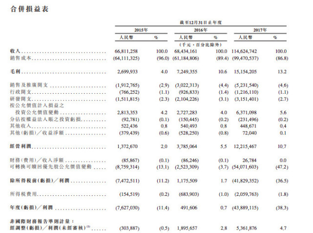 小米巨虧439億元，實(shí)為財(cái)報(bào)準(zhǔn)則不同