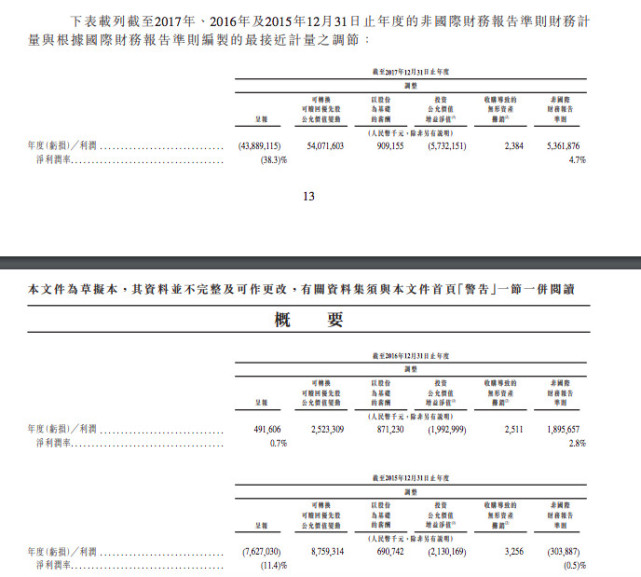 小米巨虧439億元，實(shí)為財(cái)報(bào)準(zhǔn)則不同