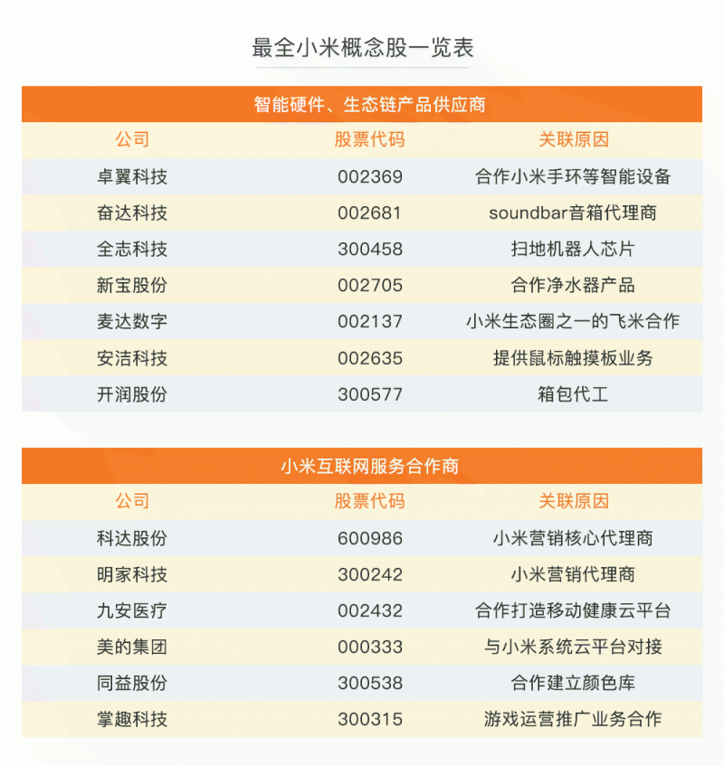 小米IPO誰(shuí)受益？37家概念股最全盤(pán)點(diǎn)