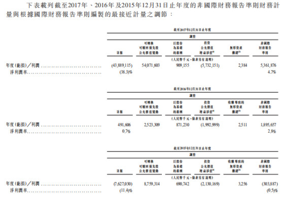 小米正式上市:詳解IPO招股書(內(nèi)附招股書)