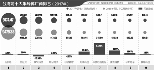 臺灣半導體產(chǎn)業(yè)鏡鑒：臺積電制程2021年超越英特爾？
