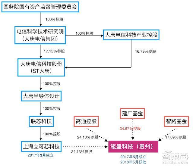 高通/紫光正面開戰(zhàn)！最受爭議中美芯片合資案獲批