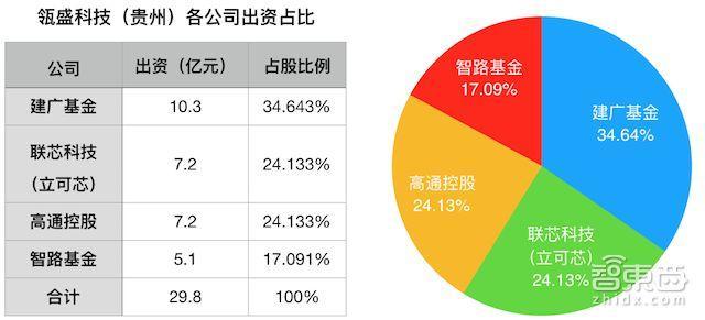 高通/紫光正面開戰(zhàn)！最受爭議中美芯片合資案獲批