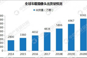 車載攝像頭市場(chǎng)前景廣闊：2020年中國(guó)市場(chǎng)需求量將超4500萬(wàn)顆