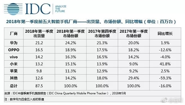 IDC:小米一季度中國區(qū)出貨量大增41% 即將進(jìn)入TOP3