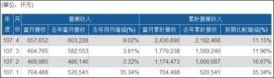 義隆Q1凈利年增88%,正式切入人工智能