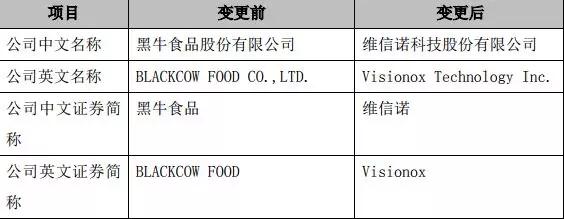 更名維信諾，黑牛食品置出食品飲料部分的資產(chǎn)及業(yè)務(wù)專注OLED