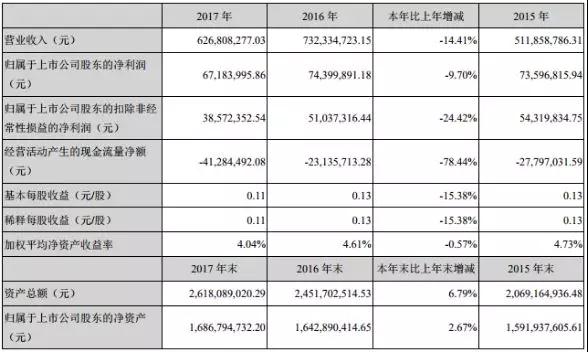 智慧松德2017年收入5.98億，2018年全面轉(zhuǎn)向全面屏和3D玻璃