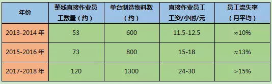 減掉60%的員工？你只差一個(gè)展會(huì)的距離！