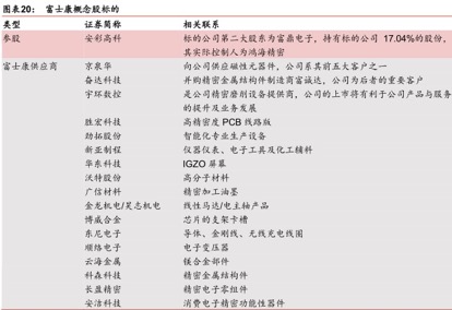 富士康IPO概念股再盤(pán)點(diǎn)：集體暴漲過(guò)后，誰(shuí)才是真正龍頭？