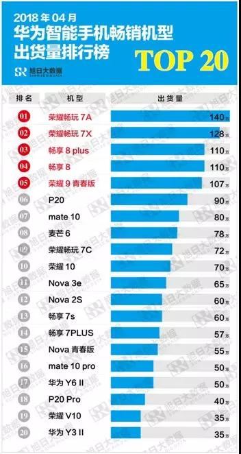 華為手機4月出貨1800萬，二季度將超5000萬
