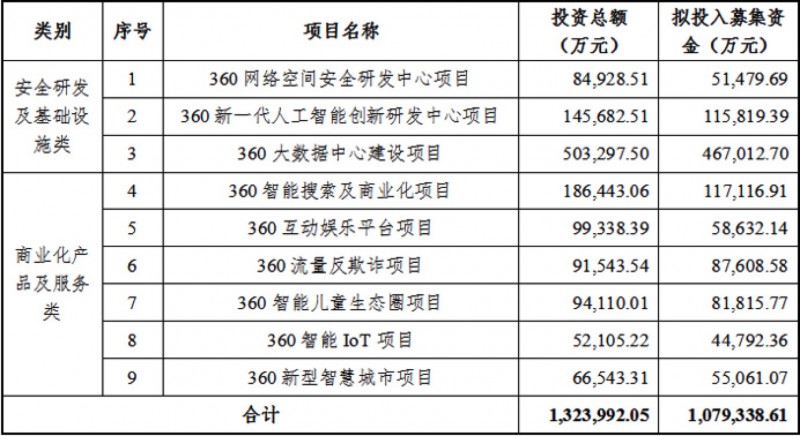 360擬定增投入9個項目 布下一盤“大安全”大棋
