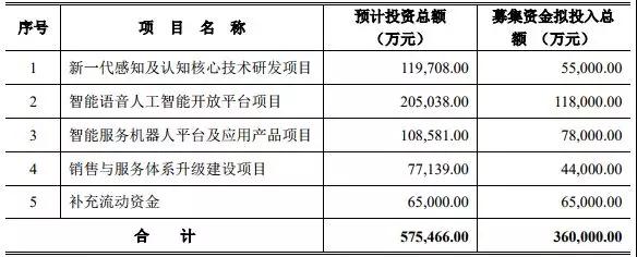 科大訊飛擬募資36億元，約70%用于人工智能領(lǐng)域