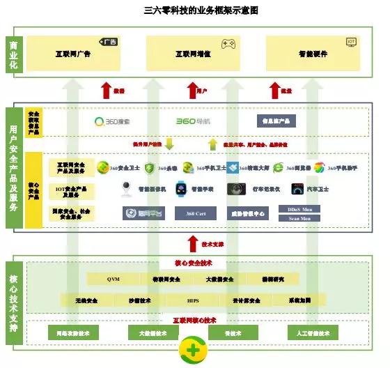 三六零大展身手，募資超百億布局兩大類項(xiàng)目