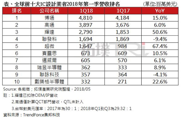 全球TOP10 IC設(shè)計(jì)公司排行榜：AMD、NVIDIA漲瘋了