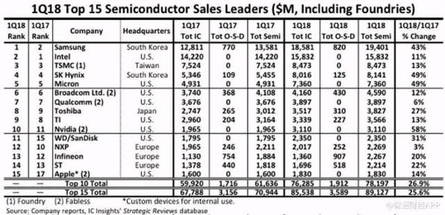 三星一季度內(nèi)存芯片銷售占比83% 繼續(xù)領(lǐng)跑全球半導(dǎo)體市場(chǎng)