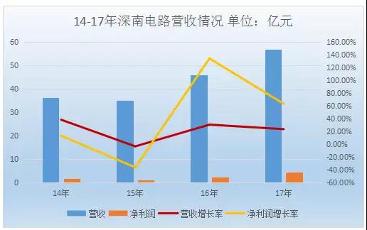 深南電路持續(xù)加碼封裝基板業(yè)務(wù) 未來國(guó)產(chǎn)化替代空間較大
