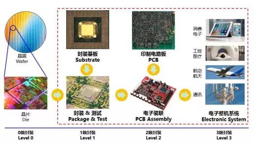 深南電路持續(xù)加碼封裝基板業(yè)務(wù) 未來國(guó)產(chǎn)化替代空間較大