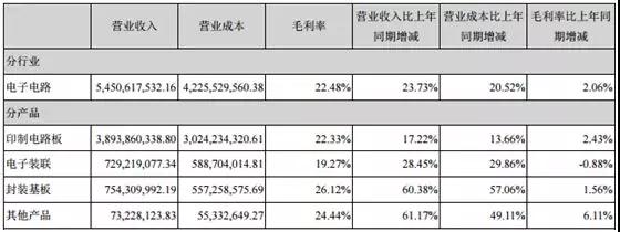 深南電路持續(xù)加碼封裝基板業(yè)務(wù) 未來國(guó)產(chǎn)化替代空間較大