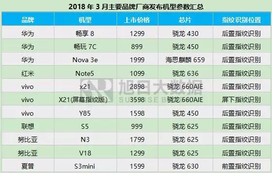 2018年3月指紋模組市場動態(tài)及監(jiān)測數據
