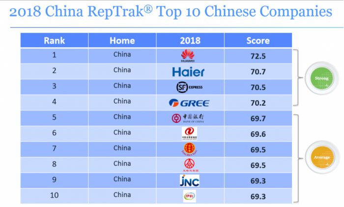 華為是中國最受尊敬的品牌