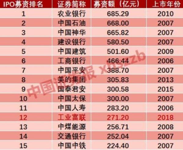 富士康發(fā)24日申購 中一簽賺多少？