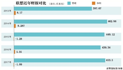 去年虧損12億？聯(lián)想財(cái)報(bào)“虛驚一場(chǎng)”