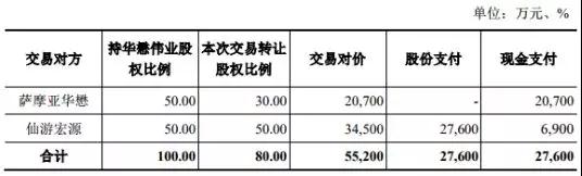 智慧松德9.28億橫向收購華懋偉業(yè)和德森精密