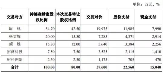 智慧松德9.28億橫向收購華懋偉業(yè)和德森精密