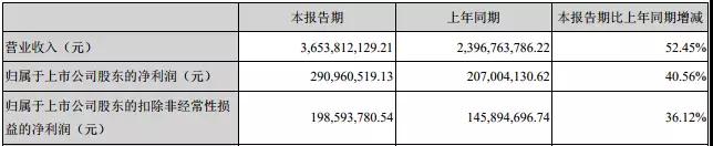合力泰去年?duì)I收超150億，指紋模組產(chǎn)能快速釋放！