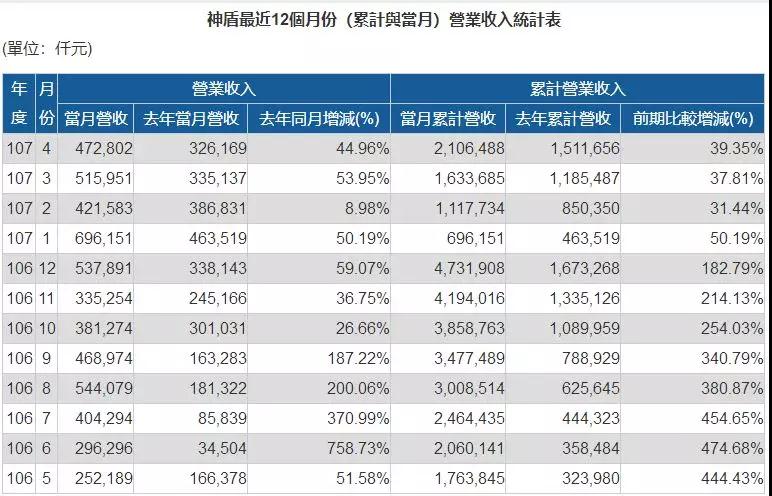 神盾營收：一季度暴漲，二季度不理想，三季度有望回溫