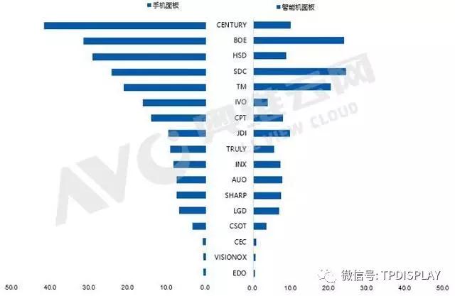 全球手機(jī)面板出貨月度數(shù)據(jù)報(bào)告，4月環(huán)比下滑4.0%，同比增長11.1%
