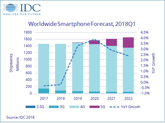 IDC預(yù)計今年智能機(jī)銷量仍會下滑 有望在2019年后實現(xiàn)反彈