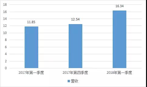 神盾獨(dú)吞三星Note 9指紋識(shí)別芯片訂單，手機(jī)指紋芯片市場(chǎng)搶單激烈！