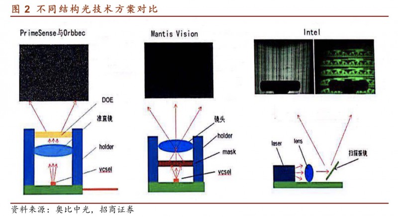 起底3D結(jié)構(gòu)光供應(yīng)鏈，小米8的Face ID與iPhone X差別在哪？