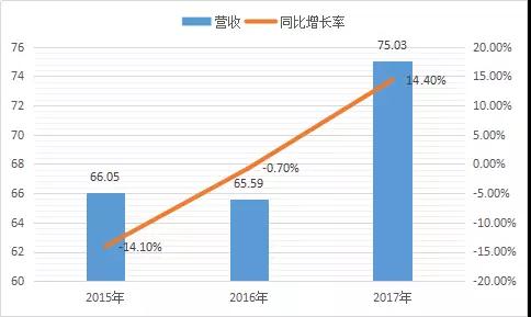 指紋芯片廠商義隆“新動作”：周密布局3D人臉識別、智能交通等人工智能領(lǐng)域