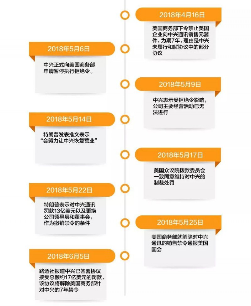 中興認(rèn)罰17億美元，美商務(wù)部解除對(duì)中興7年禁購(gòu)令