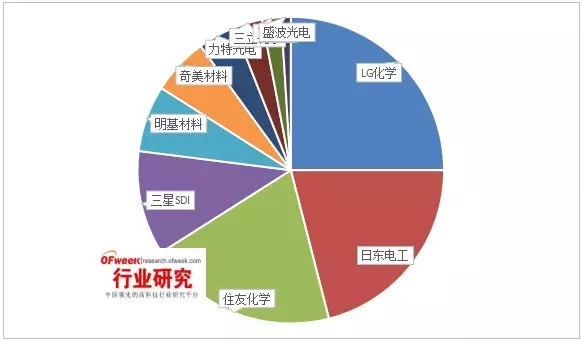 全球偏光片產(chǎn)業(yè)發(fā)展及其市場趨勢分析