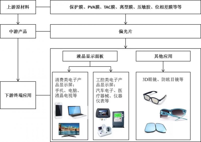 全球偏光片產(chǎn)業(yè)發(fā)展及其市場趨勢分析