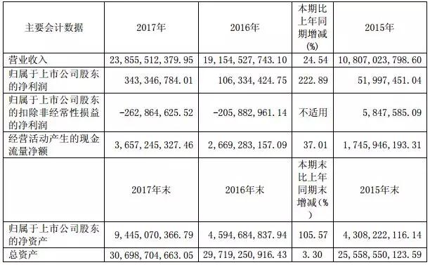 長電科技2017年凈利潤暴增，有望受益屏下指紋識(shí)別技術(shù)