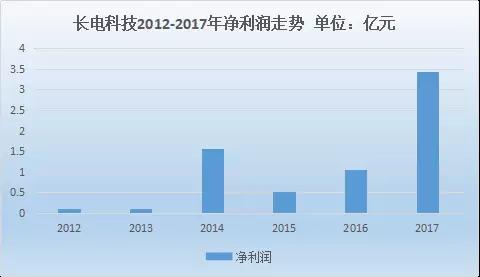 長電科技2017年凈利潤暴增，有望受益屏下指紋識(shí)別技術(shù)